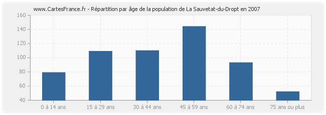 Répartition par âge de la population de La Sauvetat-du-Dropt en 2007